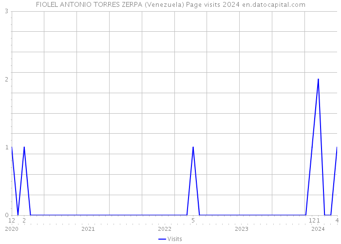 FIOLEL ANTONIO TORRES ZERPA (Venezuela) Page visits 2024 