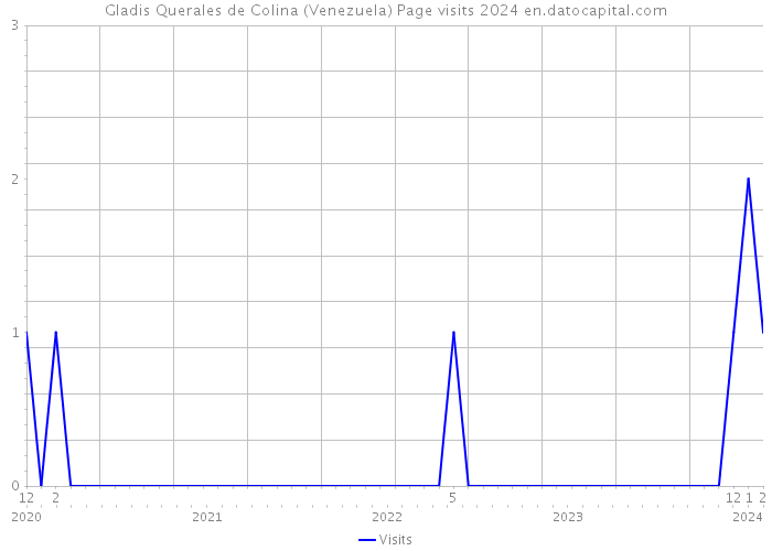 Gladis Querales de Colina (Venezuela) Page visits 2024 