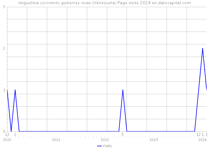 miguelina coromoto gutierrez vivas (Venezuela) Page visits 2024 
