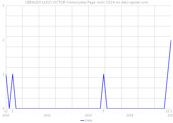 GERALDO LUGO VICTOR (Venezuela) Page visits 2024 