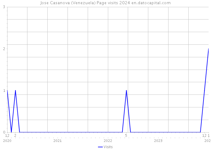 Jose Casanova (Venezuela) Page visits 2024 