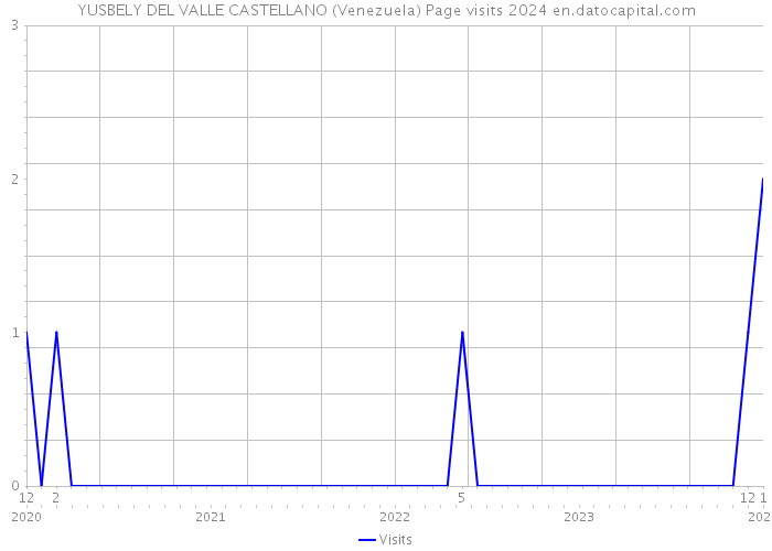 YUSBELY DEL VALLE CASTELLANO (Venezuela) Page visits 2024 