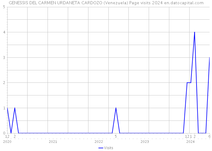GENESSIS DEL CARMEN URDANETA CARDOZO (Venezuela) Page visits 2024 