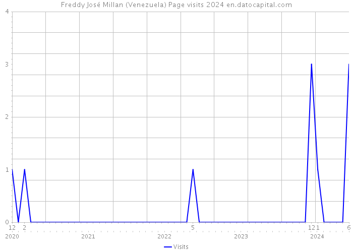 Freddy José Millan (Venezuela) Page visits 2024 