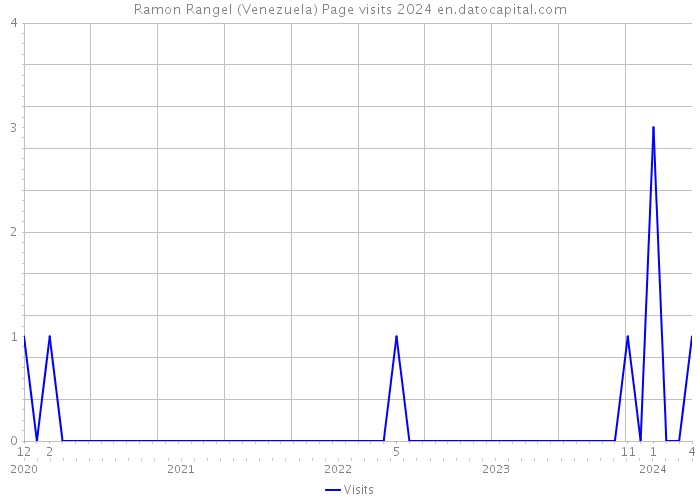 Ramon Rangel (Venezuela) Page visits 2024 
