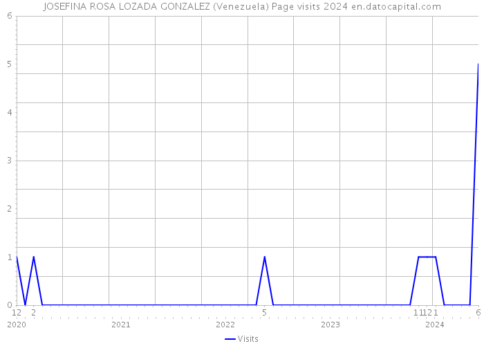 JOSEFINA ROSA LOZADA GONZALEZ (Venezuela) Page visits 2024 