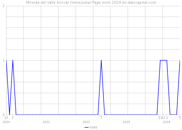 Mireida del Valle Azocar (Venezuela) Page visits 2024 