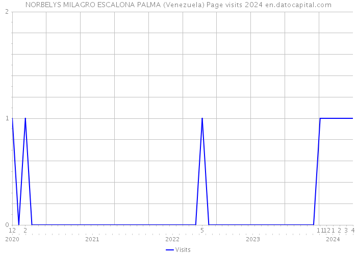 NORBELYS MILAGRO ESCALONA PALMA (Venezuela) Page visits 2024 