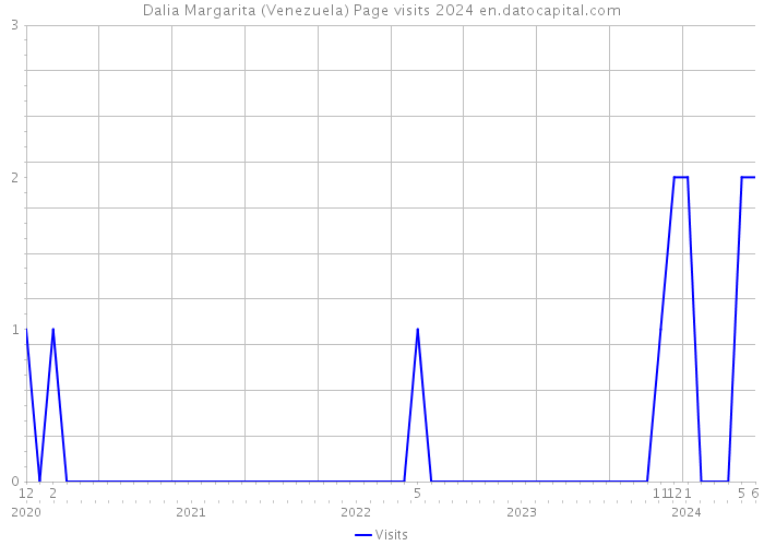 Dalia Margarita (Venezuela) Page visits 2024 