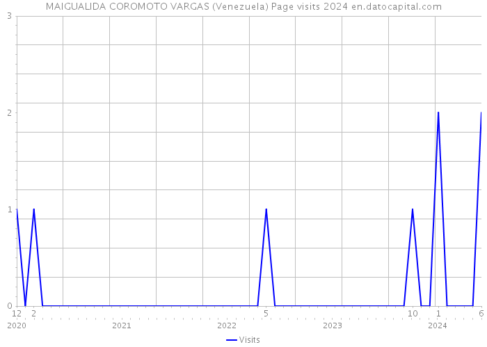 MAIGUALIDA COROMOTO VARGAS (Venezuela) Page visits 2024 