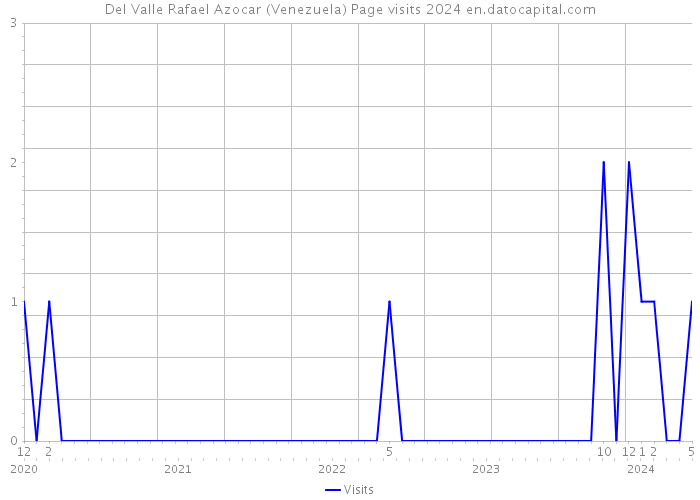 Del Valle Rafael Azocar (Venezuela) Page visits 2024 