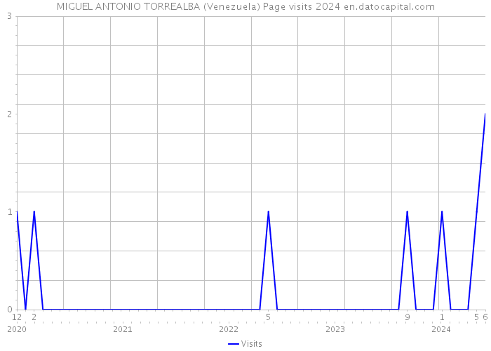 MIGUEL ANTONIO TORREALBA (Venezuela) Page visits 2024 