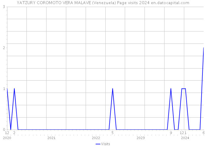 YATZURY COROMOTO VERA MALAVE (Venezuela) Page visits 2024 