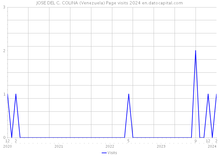 JOSE DEL C. COLINA (Venezuela) Page visits 2024 