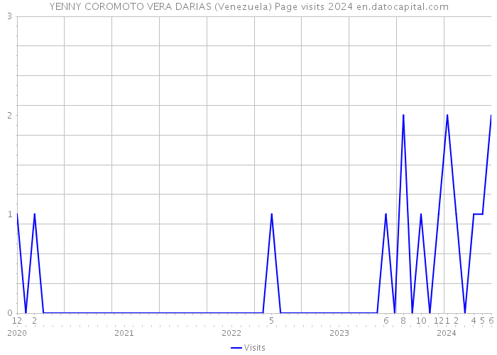 YENNY COROMOTO VERA DARIAS (Venezuela) Page visits 2024 