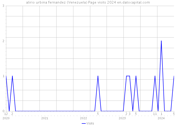 alirio urbina fernandez (Venezuela) Page visits 2024 