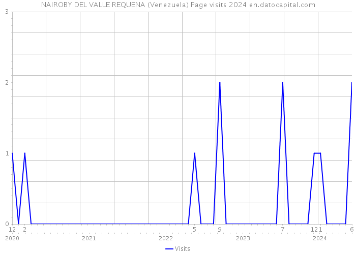 NAIROBY DEL VALLE REQUENA (Venezuela) Page visits 2024 