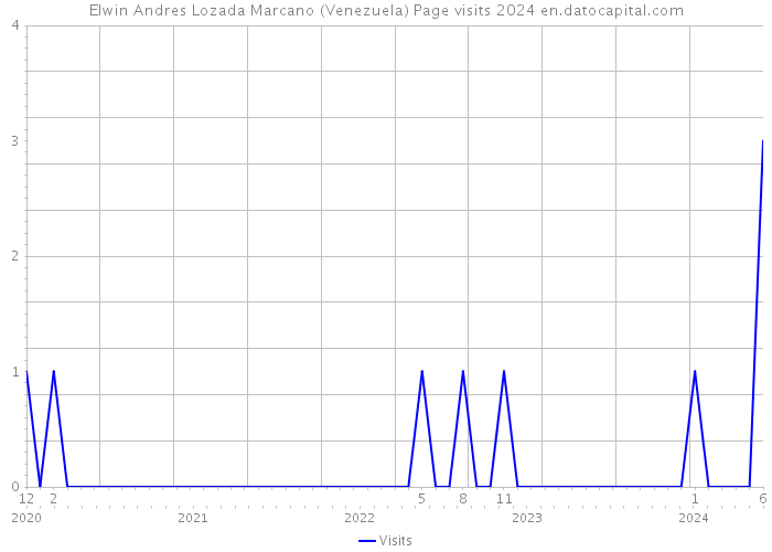 Elwin Andres Lozada Marcano (Venezuela) Page visits 2024 