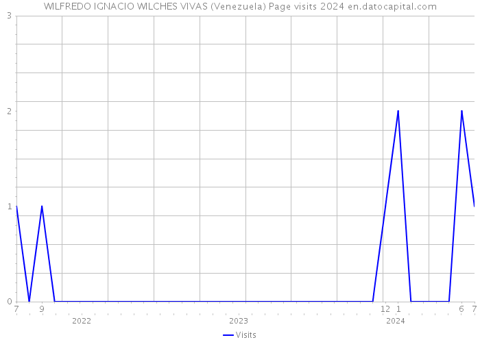WILFREDO IGNACIO WILCHES VIVAS (Venezuela) Page visits 2024 