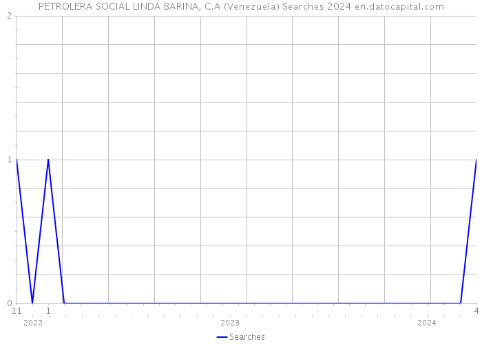 PETROLERA SOCIAL LINDA BARINA, C.A (Venezuela) Searches 2024 
