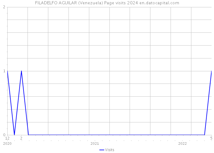 FILADELFO AGUILAR (Venezuela) Page visits 2024 