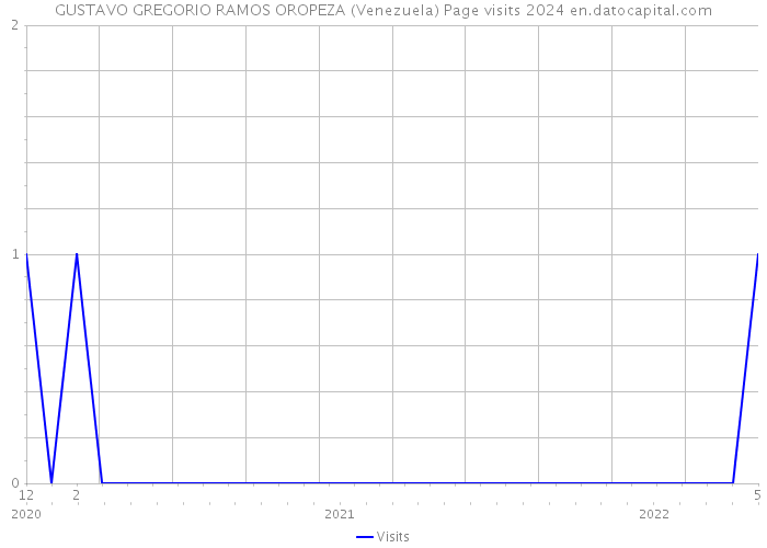 GUSTAVO GREGORIO RAMOS OROPEZA (Venezuela) Page visits 2024 