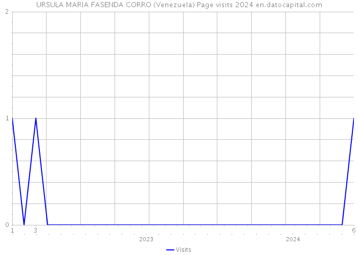 URSULA MARIA FASENDA CORRO (Venezuela) Page visits 2024 