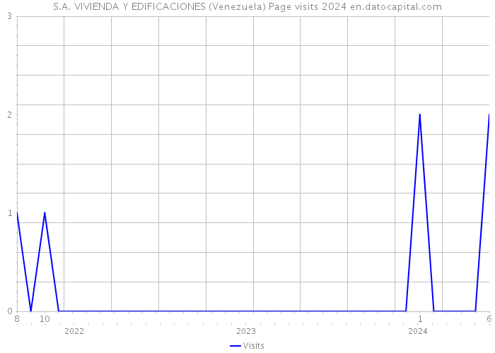 S.A. VIVIENDA Y EDIFICACIONES (Venezuela) Page visits 2024 