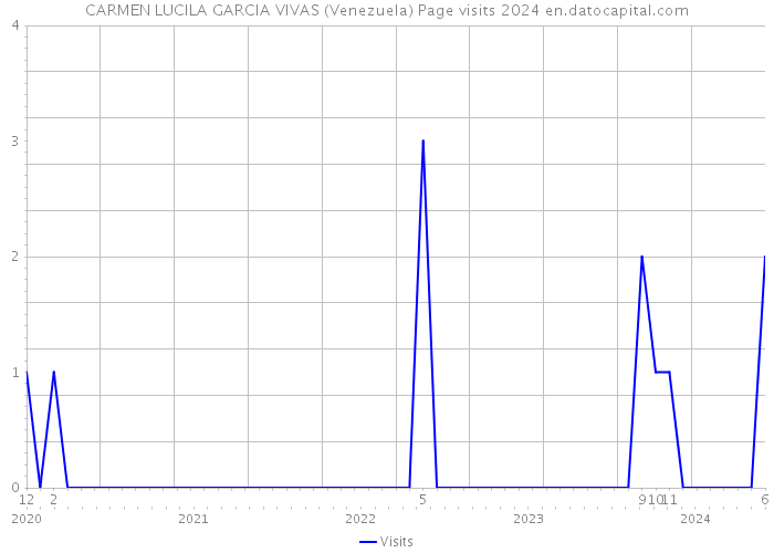 CARMEN LUCILA GARCIA VIVAS (Venezuela) Page visits 2024 