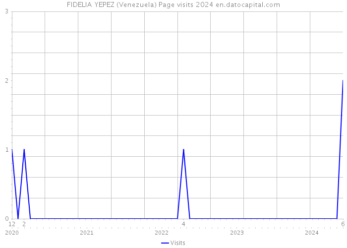 FIDELIA YEPEZ (Venezuela) Page visits 2024 
