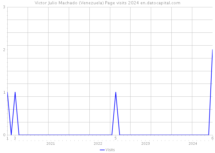 Victor Julio Machado (Venezuela) Page visits 2024 