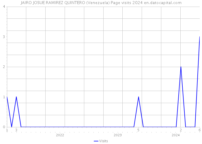 JAIRO JOSUE RAMIREZ QUINTERO (Venezuela) Page visits 2024 