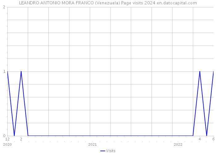 LEANDRO ANTONIO MORA FRANCO (Venezuela) Page visits 2024 