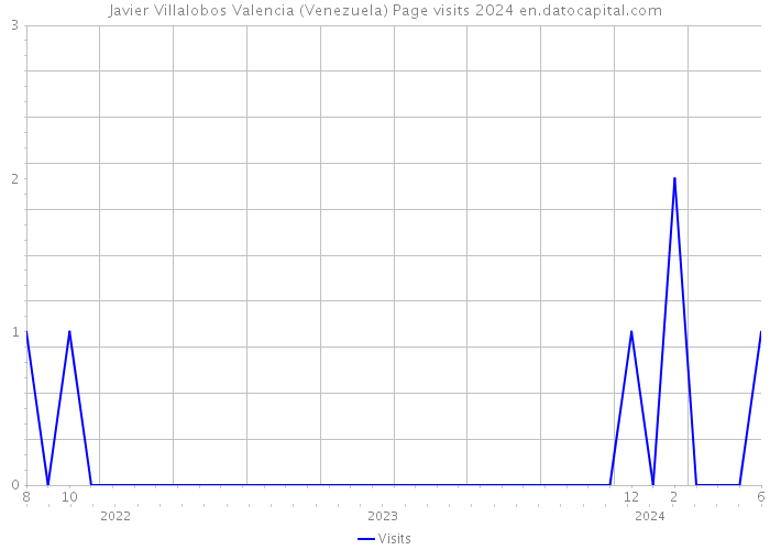 Javier Villalobos Valencia (Venezuela) Page visits 2024 