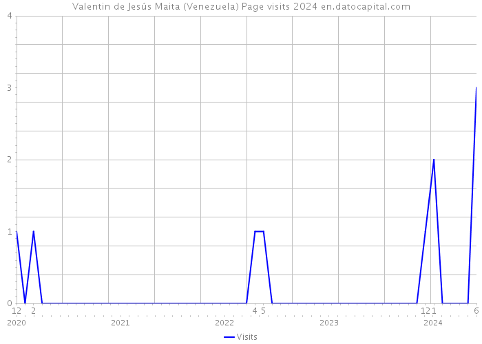 Valentin de Jesús Maita (Venezuela) Page visits 2024 