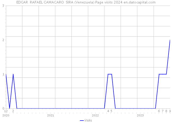 EDGAR RAFAEL CAMACARO SIRA (Venezuela) Page visits 2024 