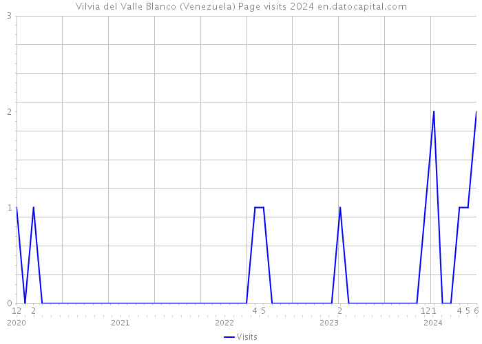 Vilvia del Valle Blanco (Venezuela) Page visits 2024 