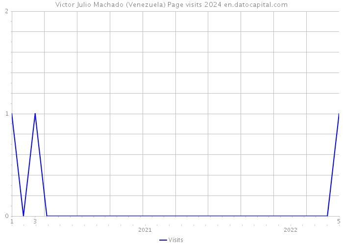 Victor Julio Machado (Venezuela) Page visits 2024 