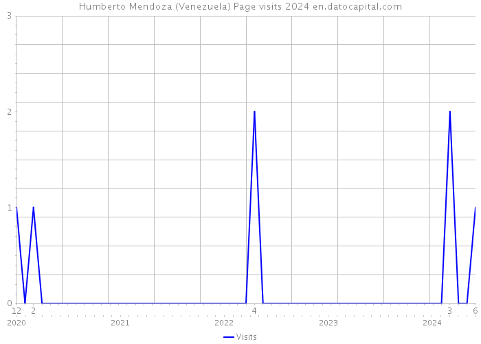 Humberto Mendoza (Venezuela) Page visits 2024 