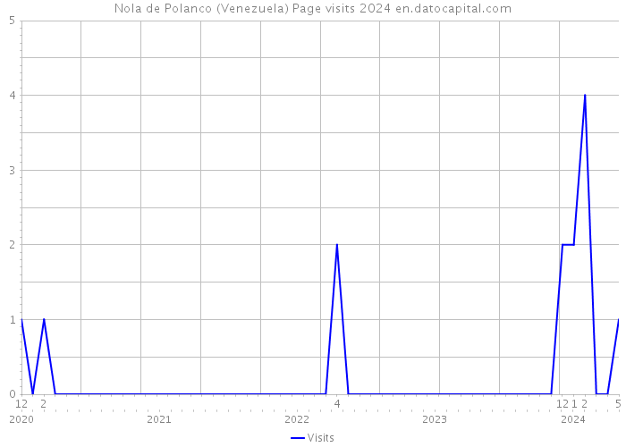 Nola de Polanco (Venezuela) Page visits 2024 