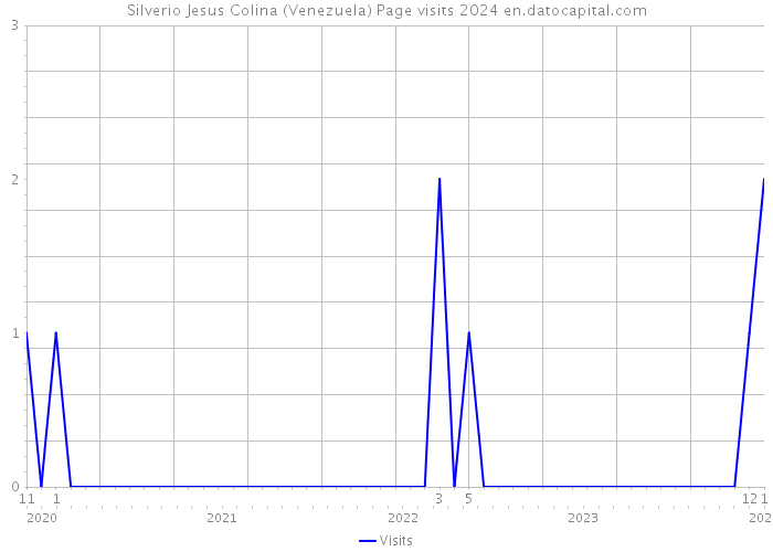 Silverio Jesus Colina (Venezuela) Page visits 2024 