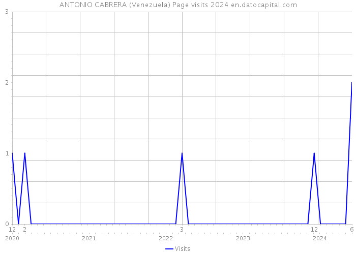 ANTONIO CABRERA (Venezuela) Page visits 2024 