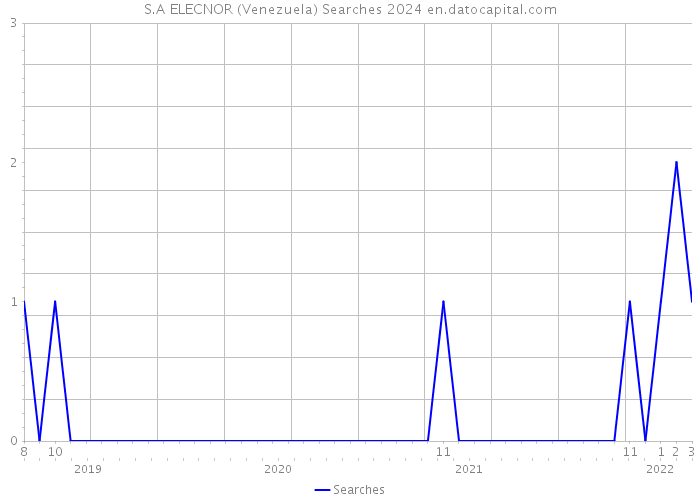 S.A ELECNOR (Venezuela) Searches 2024 