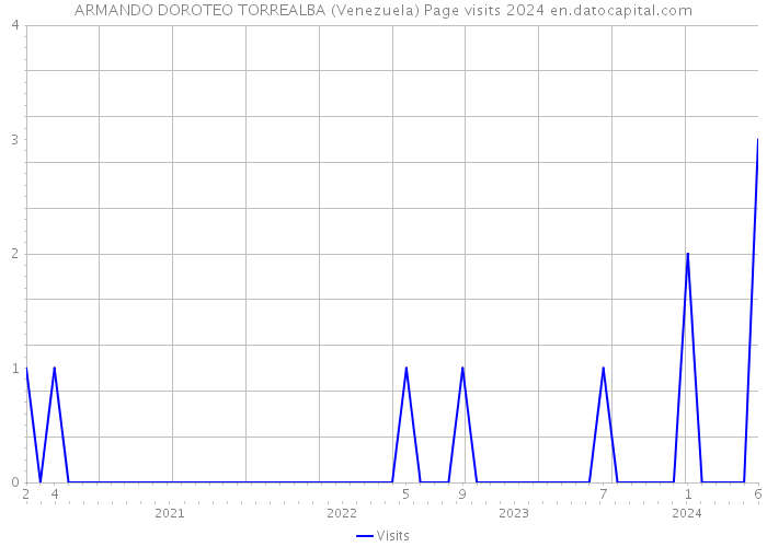 ARMANDO DOROTEO TORREALBA (Venezuela) Page visits 2024 