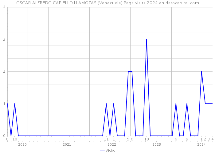 OSCAR ALFREDO CAPIELLO LLAMOZAS (Venezuela) Page visits 2024 