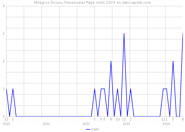 Milagros Dicuru (Venezuela) Page visits 2024 