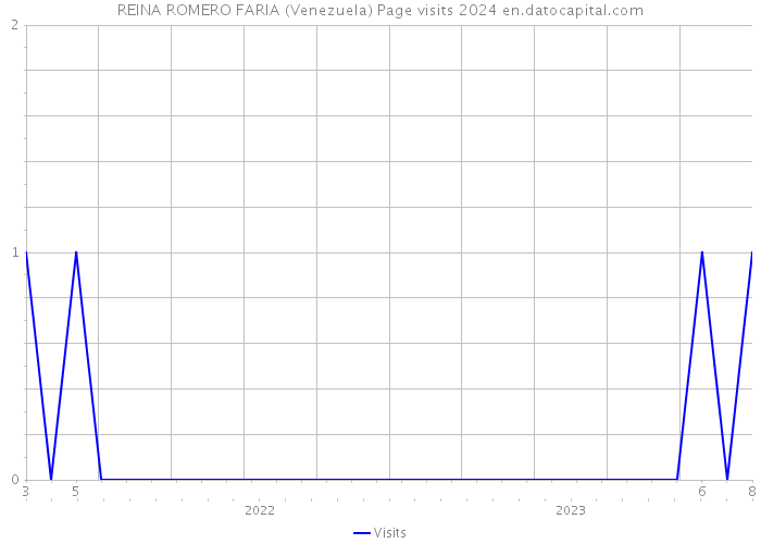 REINA ROMERO FARIA (Venezuela) Page visits 2024 