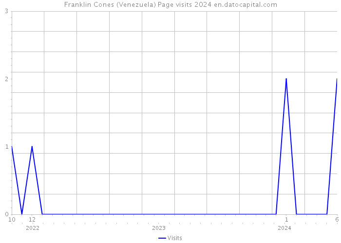Franklin Cones (Venezuela) Page visits 2024 