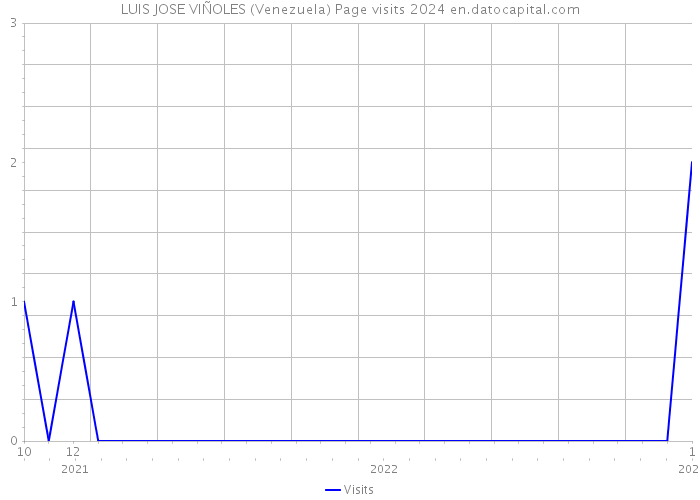 LUIS JOSE VIÑOLES (Venezuela) Page visits 2024 