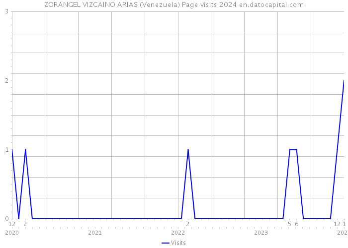 ZORANGEL VIZCAINO ARIAS (Venezuela) Page visits 2024 